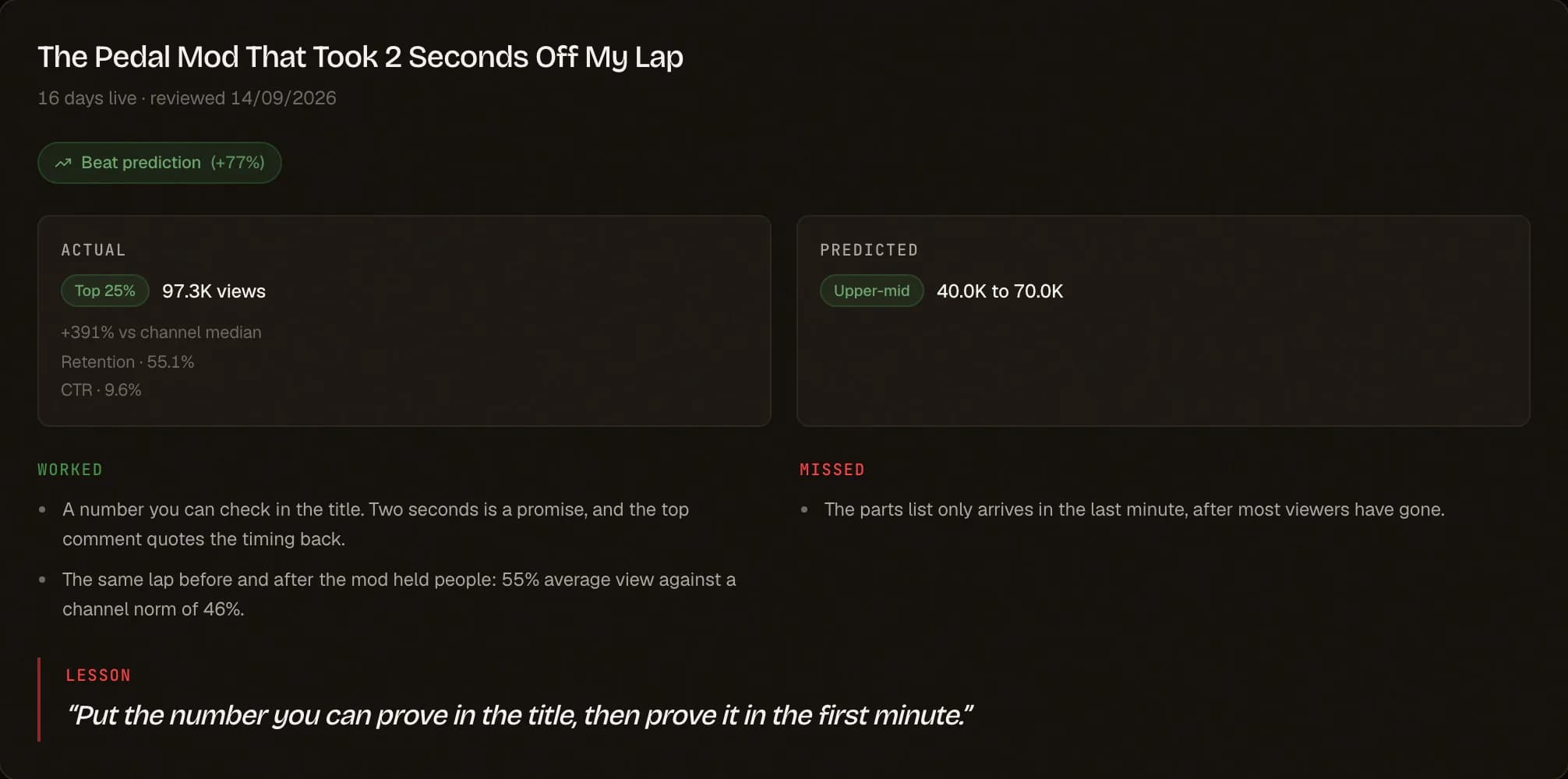 A post-flight review of The Pedal Mod That Took 2 Seconds Off My Lap, 16 days after upload: it beat the prediction by 77%, with 97.3K views against a predicted 40.0K to 70.0K, what worked, what missed, and the lesson to put the number you can prove in the title, then prove it in the first minute